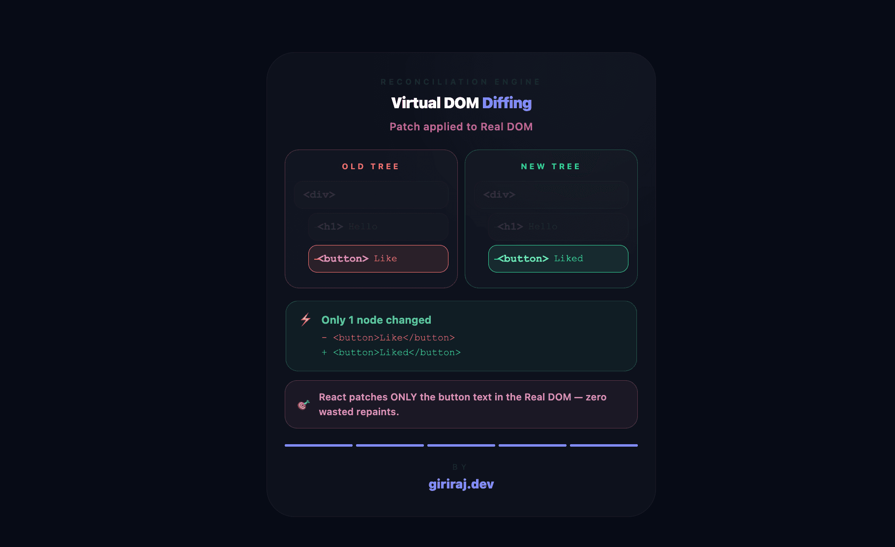 Understanding React Virtual DOM in the Simplest Way